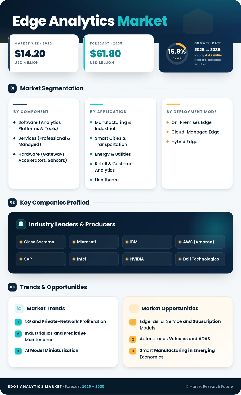 Edge Analytics Market Research Report – Forecast till 2035 Infographic