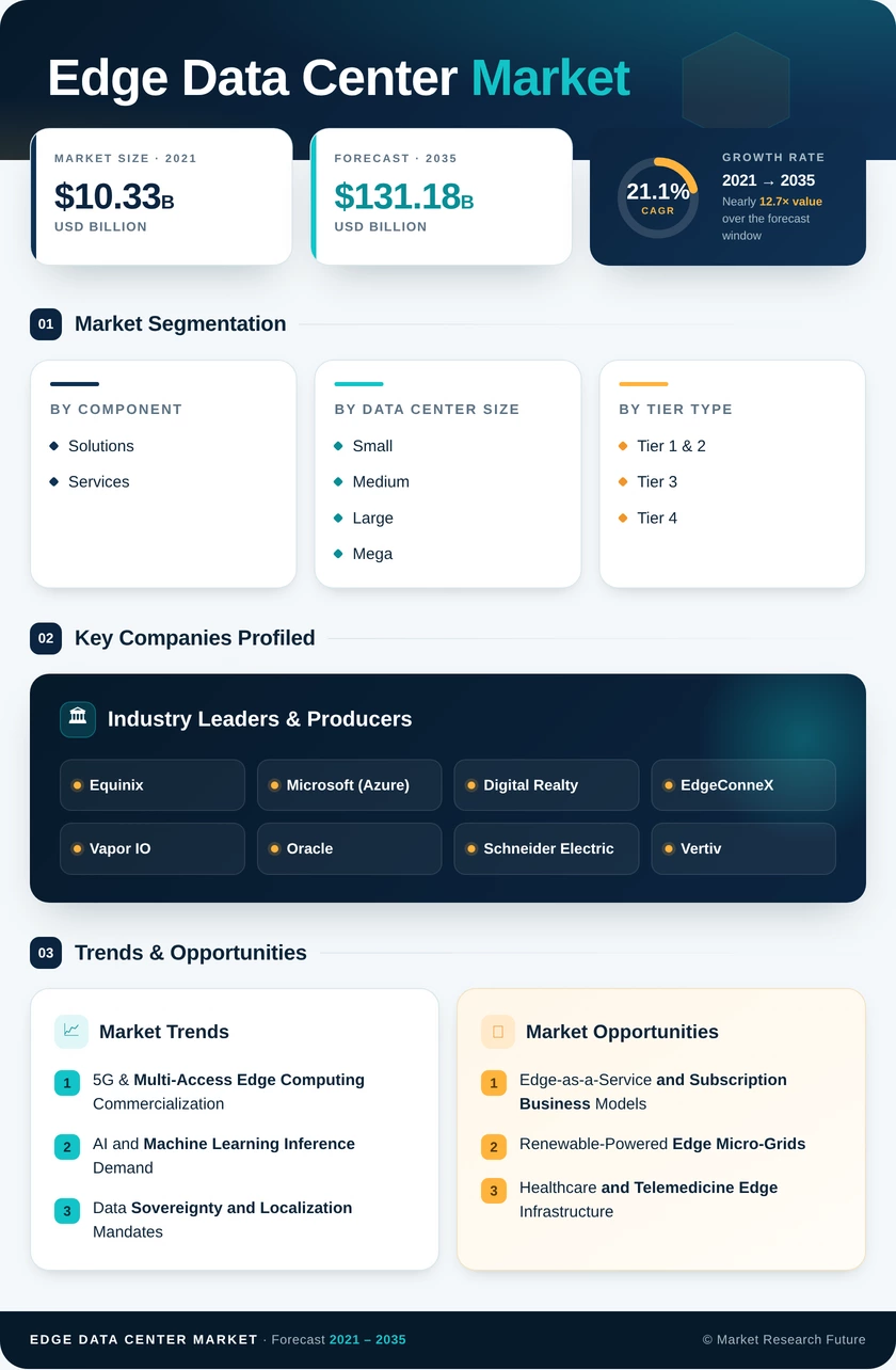 Edge Data Center Market Research Report - Global Forecast to 2035 Infographic