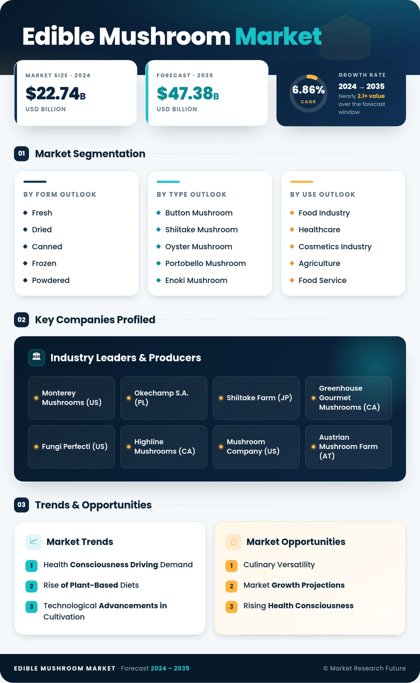 Edible Mushroom Market Research Report - Global Forecast till 2035 Infographic
