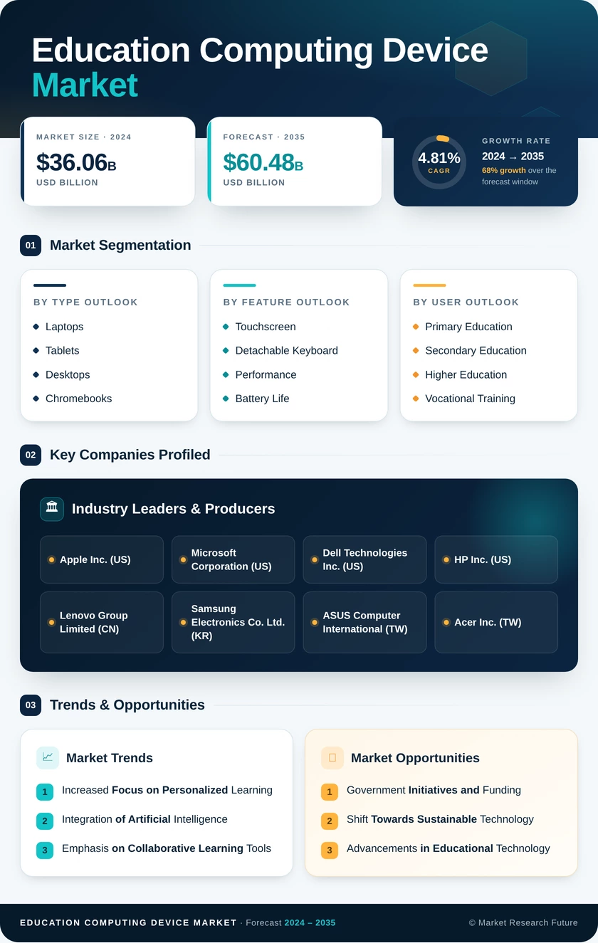 Education Computing Device Market Research Report - Forecast Till 2035 Infographic
