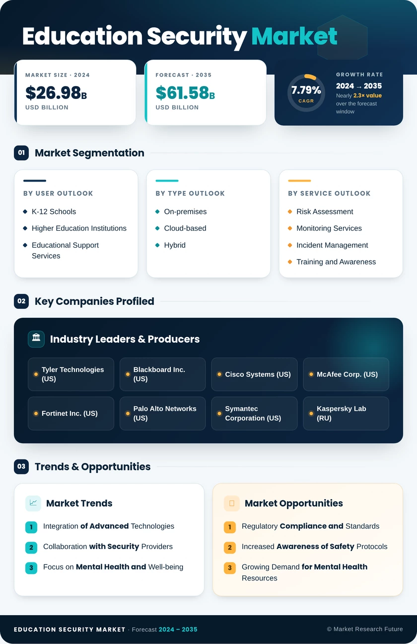 Education Security Market Research Report — Global Forecast till 2035 - Market Research Future Infographic