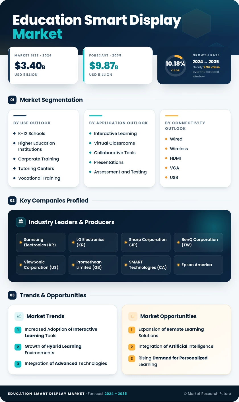 Education Smart Display Market Research Report - Forecast Till 2035 Infographic