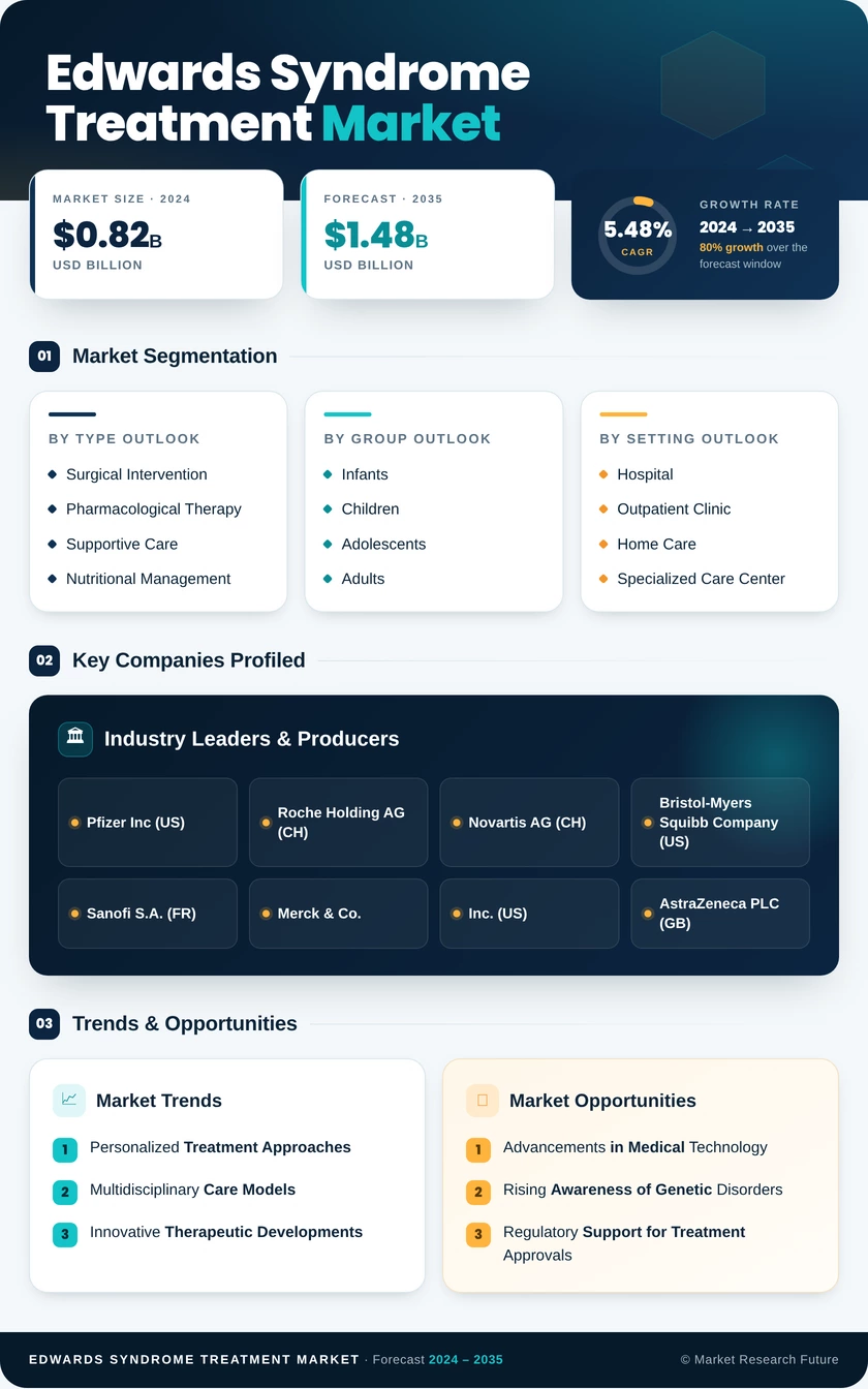 Edwards Syndrome Treatment Market Research Report - Forecast till 2035 Infographic