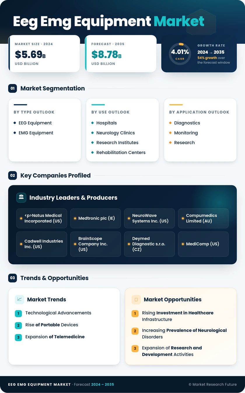 Eeg And Emg Equipment Market Research Report — Global Forecast till 2035 Infographic