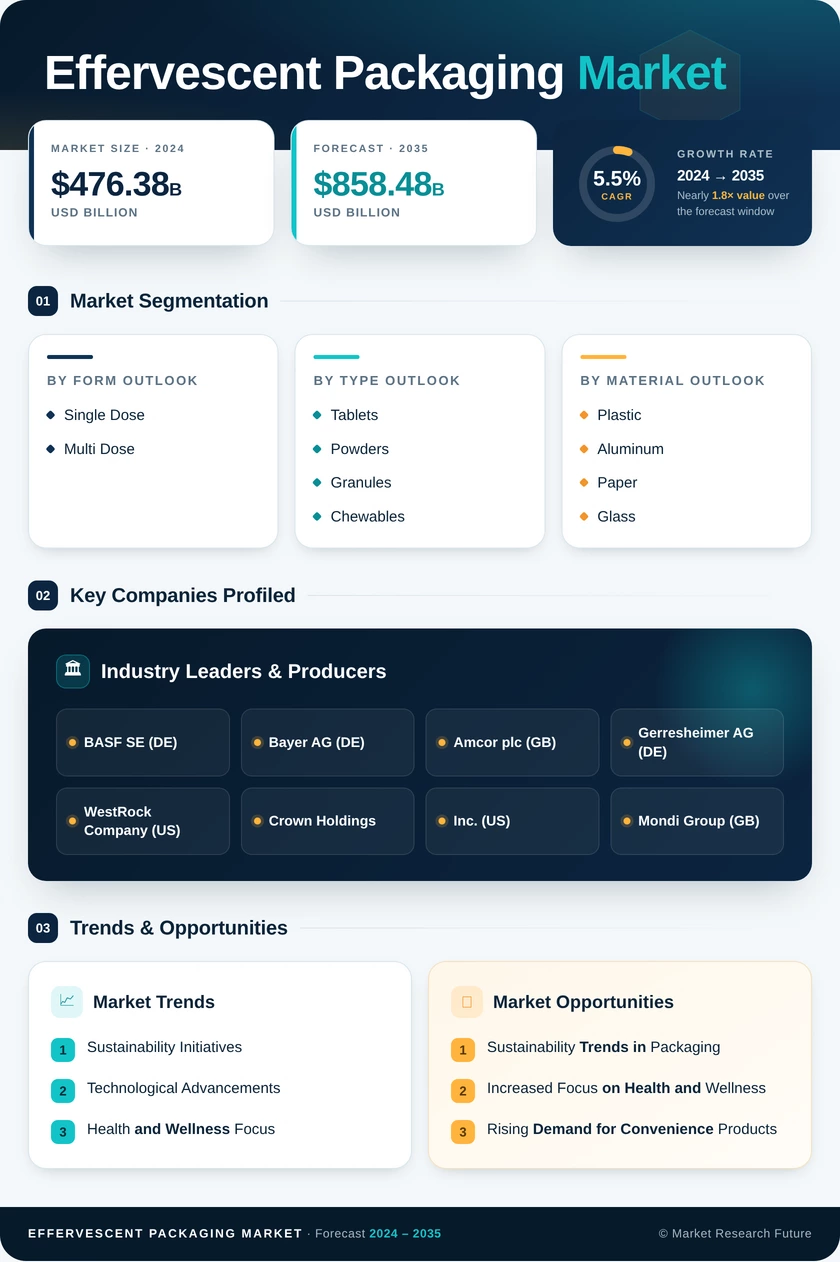 Effervescent Packaging Market Research Report - Global Forecast to 2035 Infographic