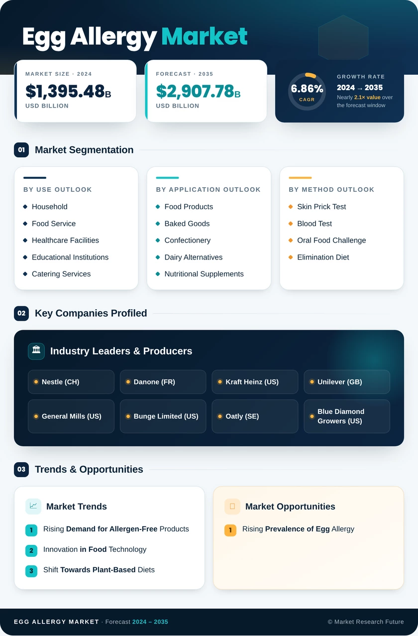 Egg Allergy Market by Share, Size, Growth and Overview – 2035 - Market Research Future Infographic