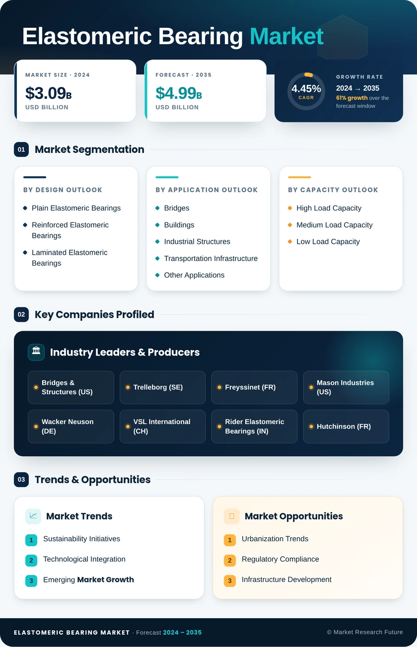 Elastomeric Bearing Market Research Report - Global Forecast By 2035 Infographic