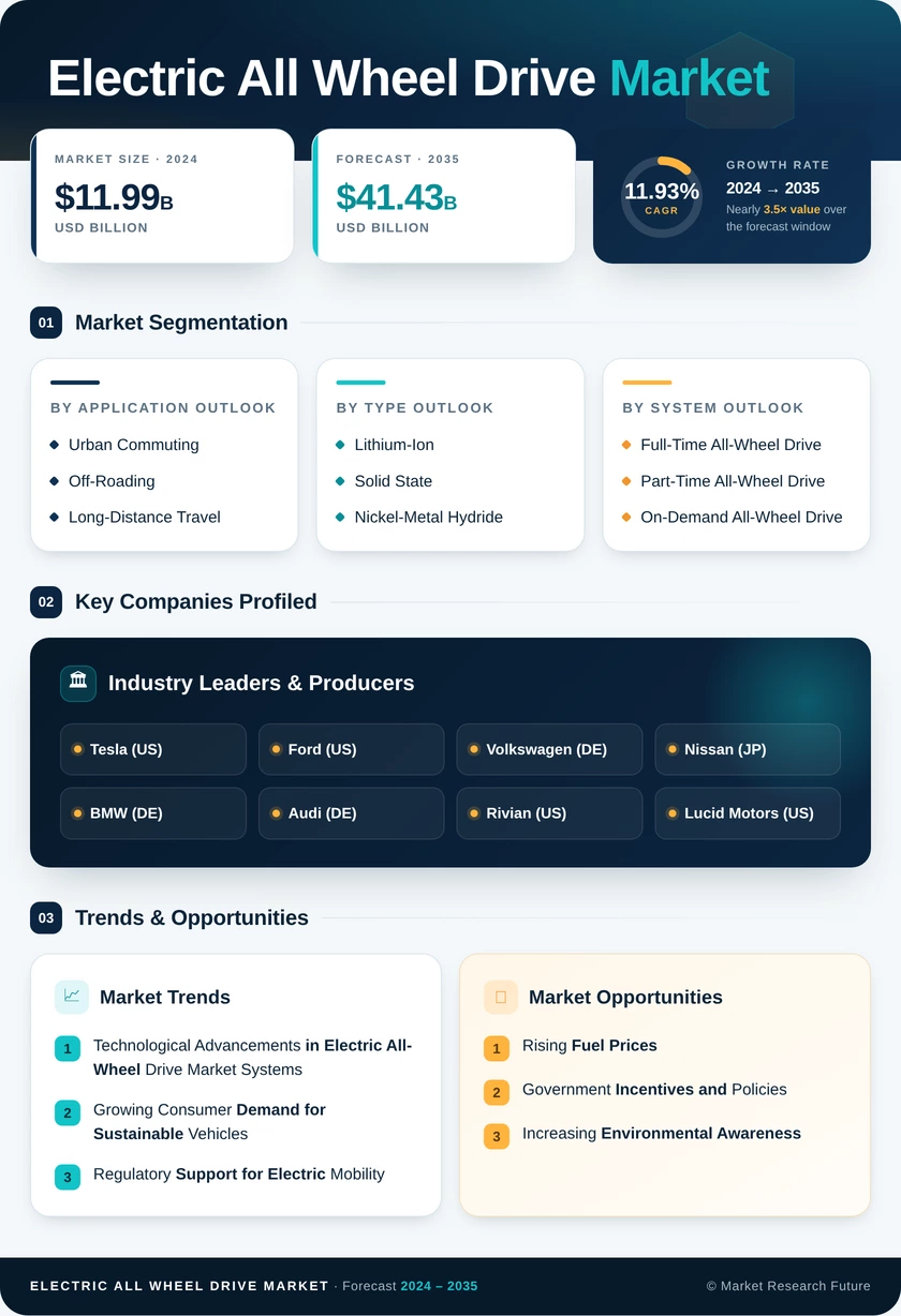 Electric All-Wheel Drive Market Research Report — Global Forecast till 2035 Infographic