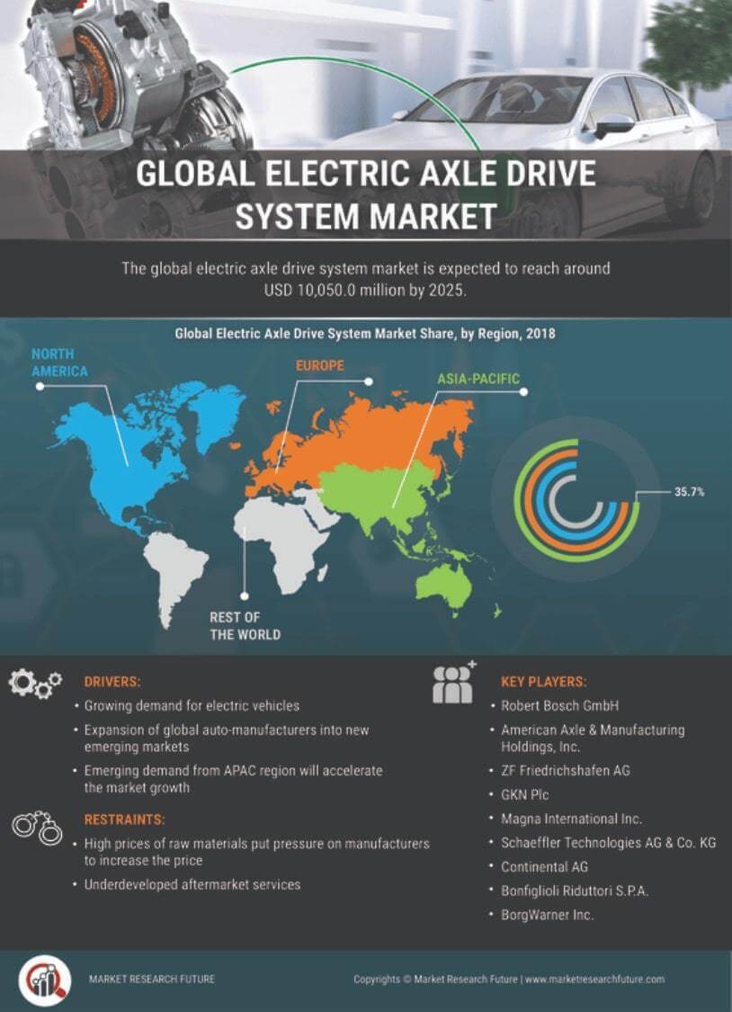 Electric Axle Drive Systems Market