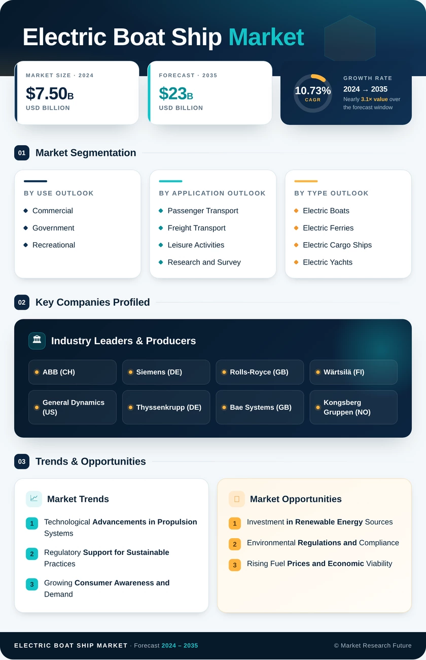 Electric Boat And Ship Market Research Report - Forecast till 2035 Infographic