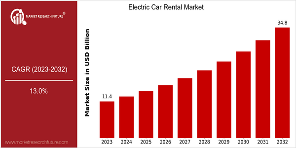 home-ubuntu-www-mrf_ne_design-batch1_child_pages-electric-car-rental-market size