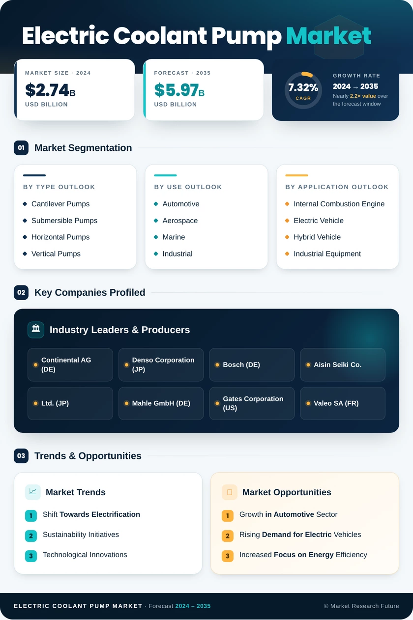 Electric Coolant Pump Market Research Report—Forecast till 2035 Infographic