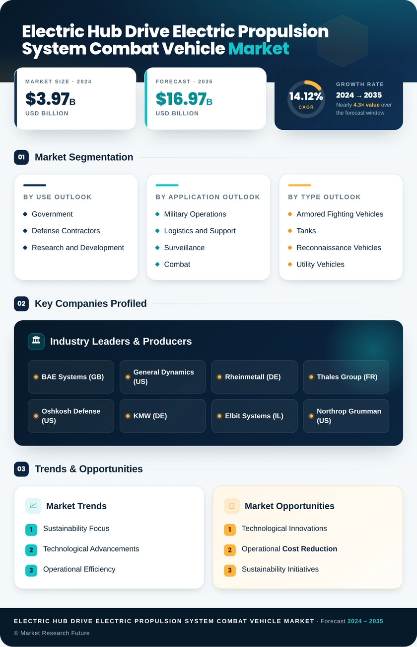 Electric Hub Drive Electric Propulsion System Combat Vehicle Market Research Report - Forecast Till 2035 Infographic