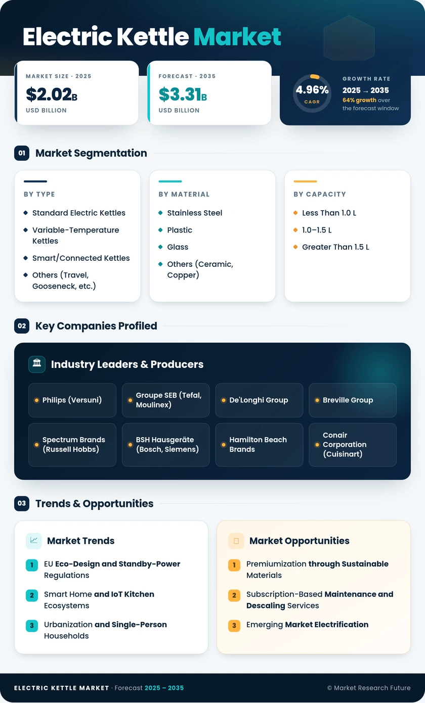 Electric Kettle Market Research Report - Forecast Till 2035 Infographic