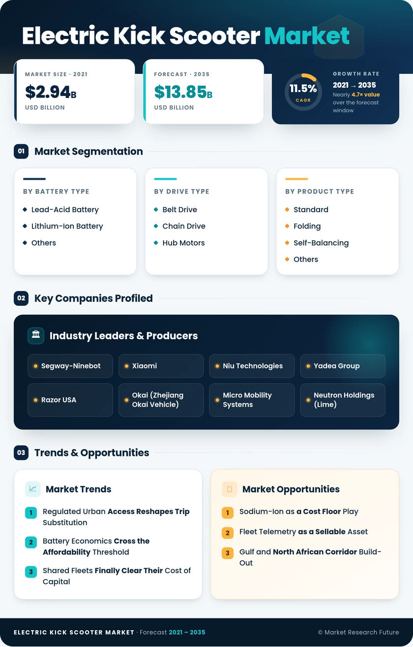 Electric Kick Scooter Market Research Report—Global Forecast till 2035 Infographic