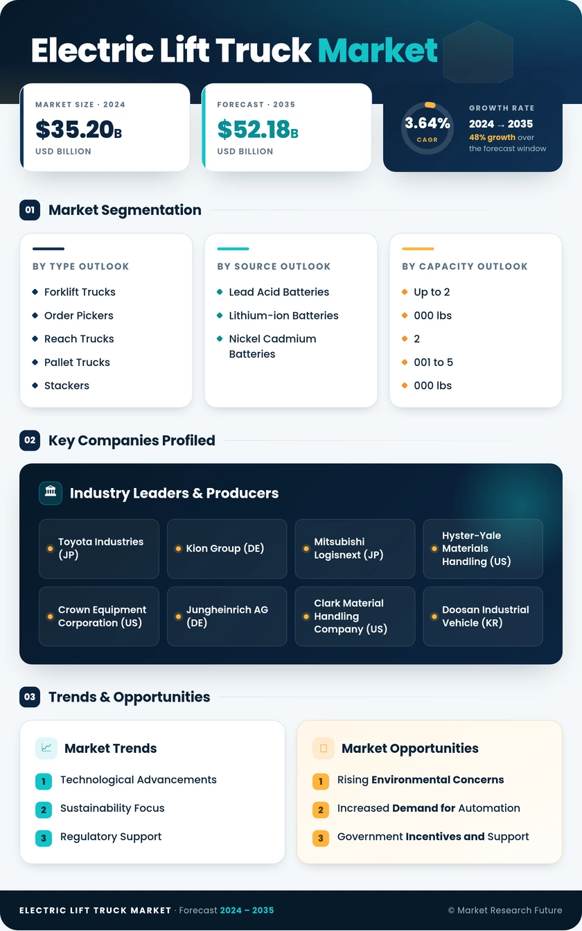 Electric Lift Truck Market Research Report - Forecast to 2035 Infographic