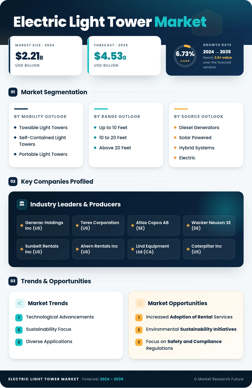 Electric Light Tower Market Research Report—Forecast till 2035 Infographic