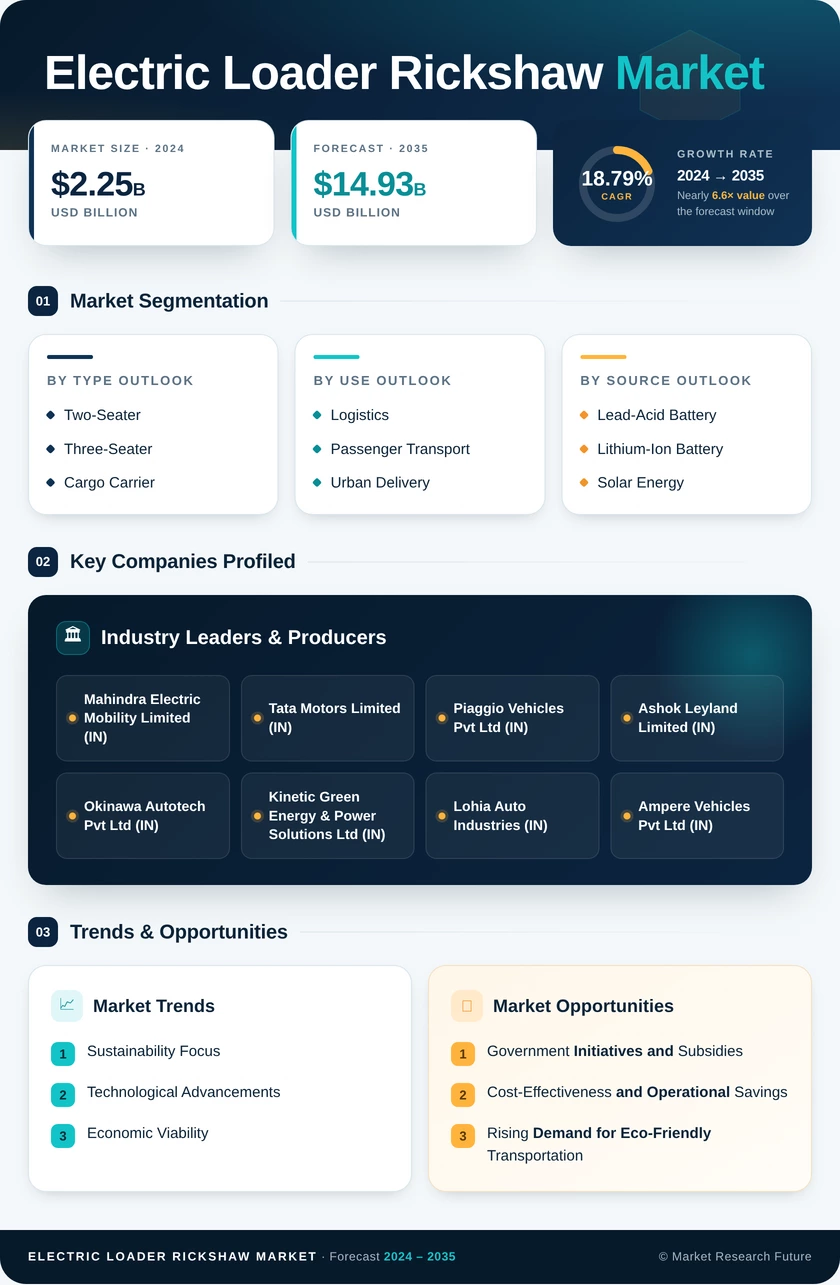 Electric Loader Rickshaw Market Research Report—Forecast till 2035 Infographic