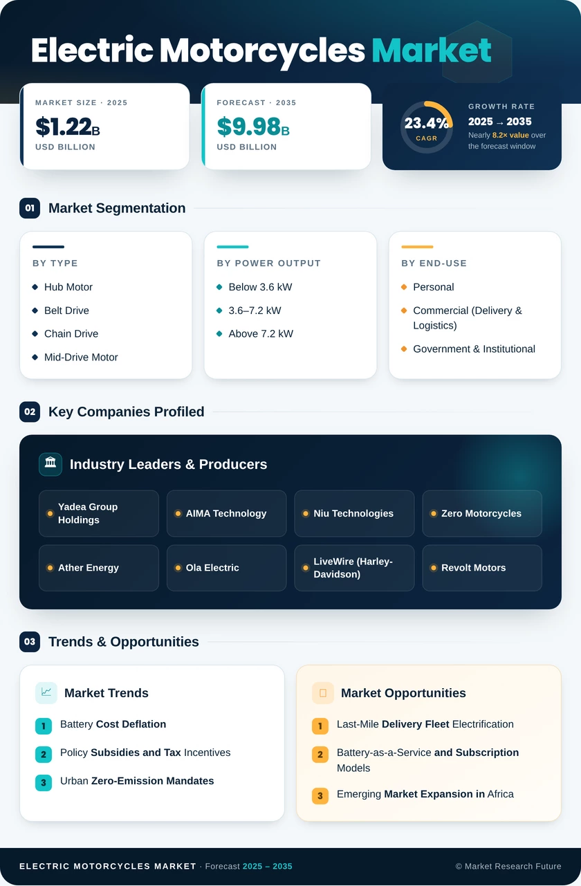 Electric Motorcycle Market Research Report - Global Forecast till 2035 Infographic