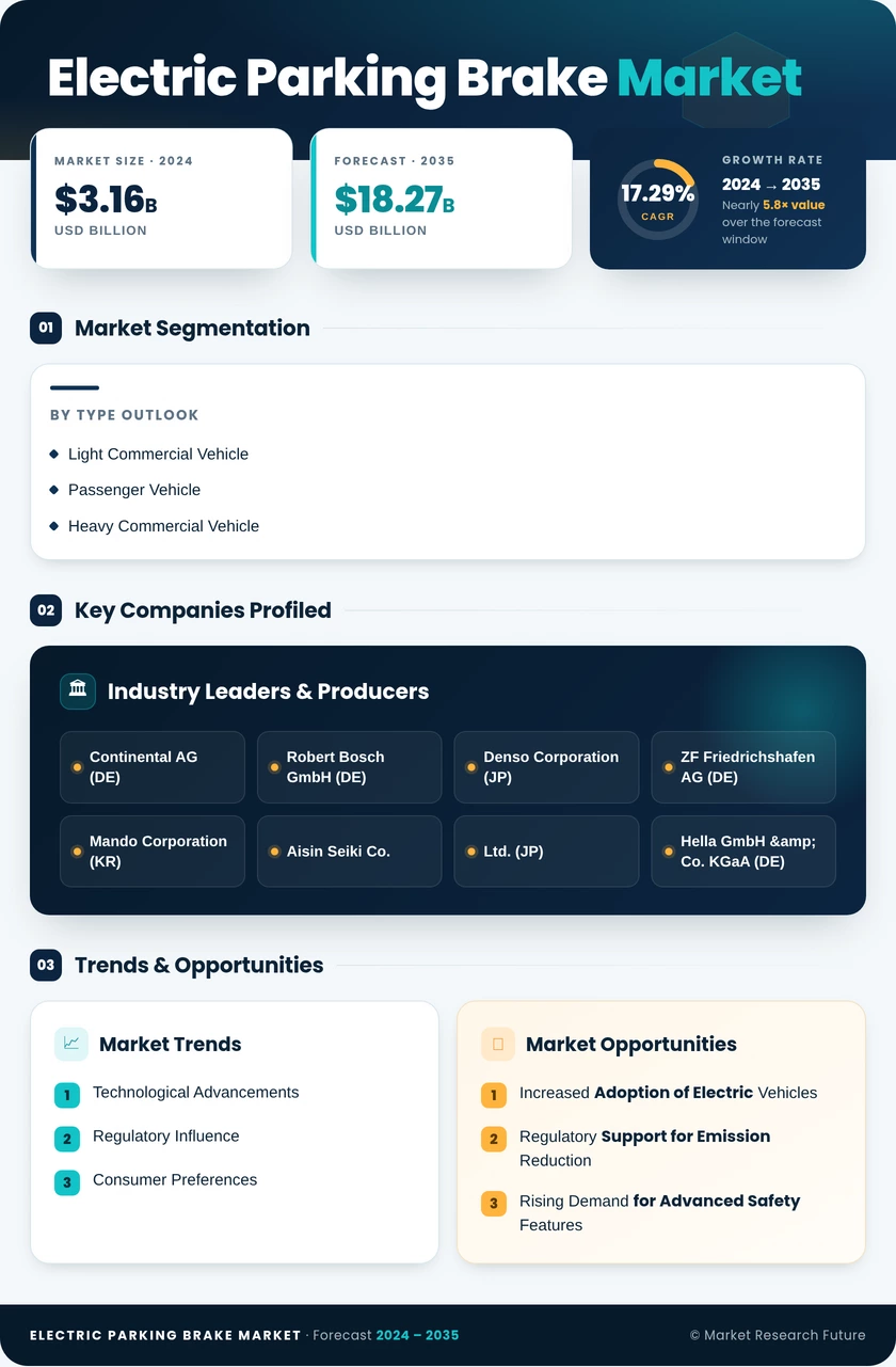 Electric Parking Brake Market Research Report - Global Industry Forecast to 2035 Infographic