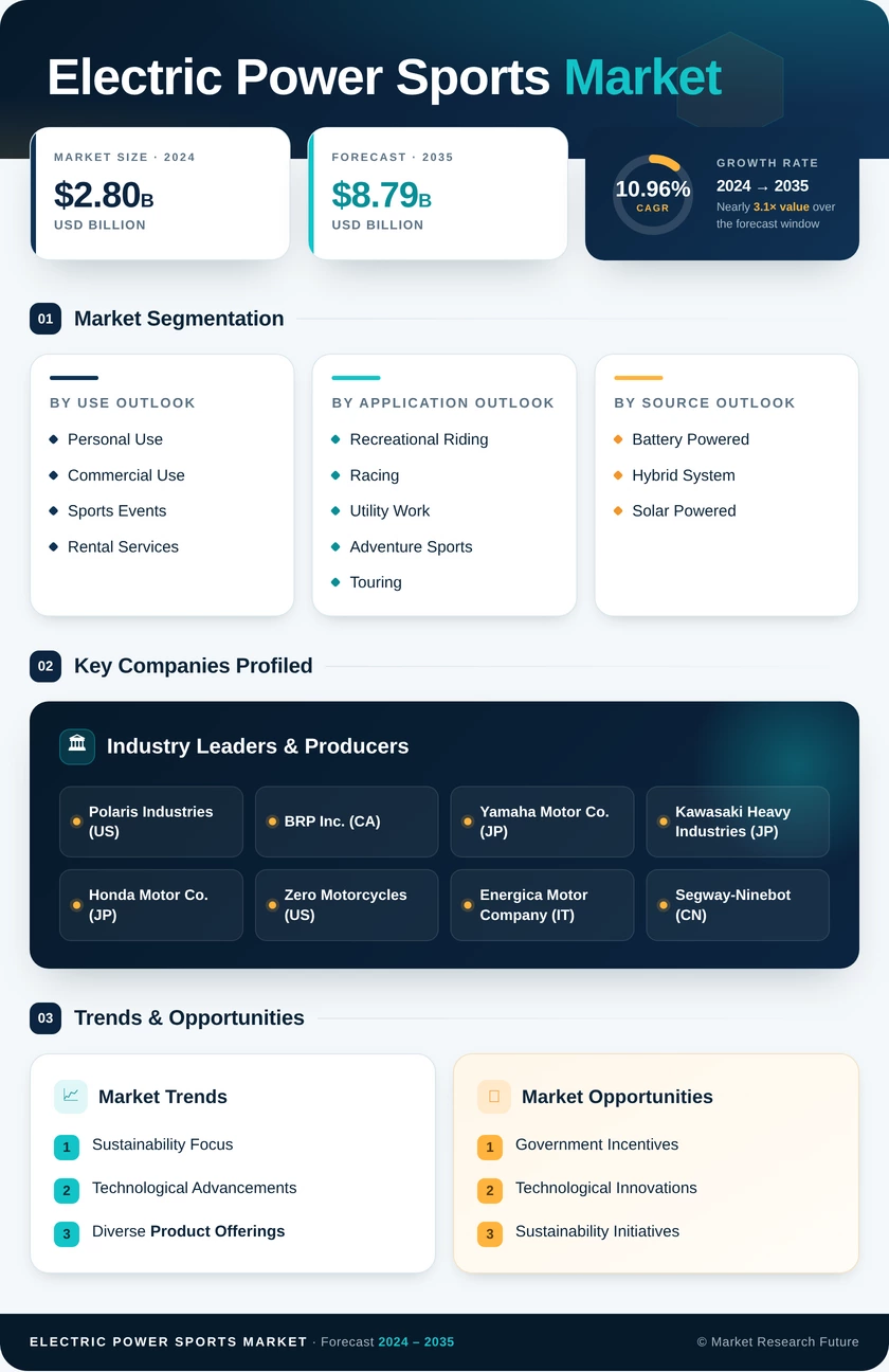 Electric Power Sports Market Research Report—Forecast till 2035 Infographic
