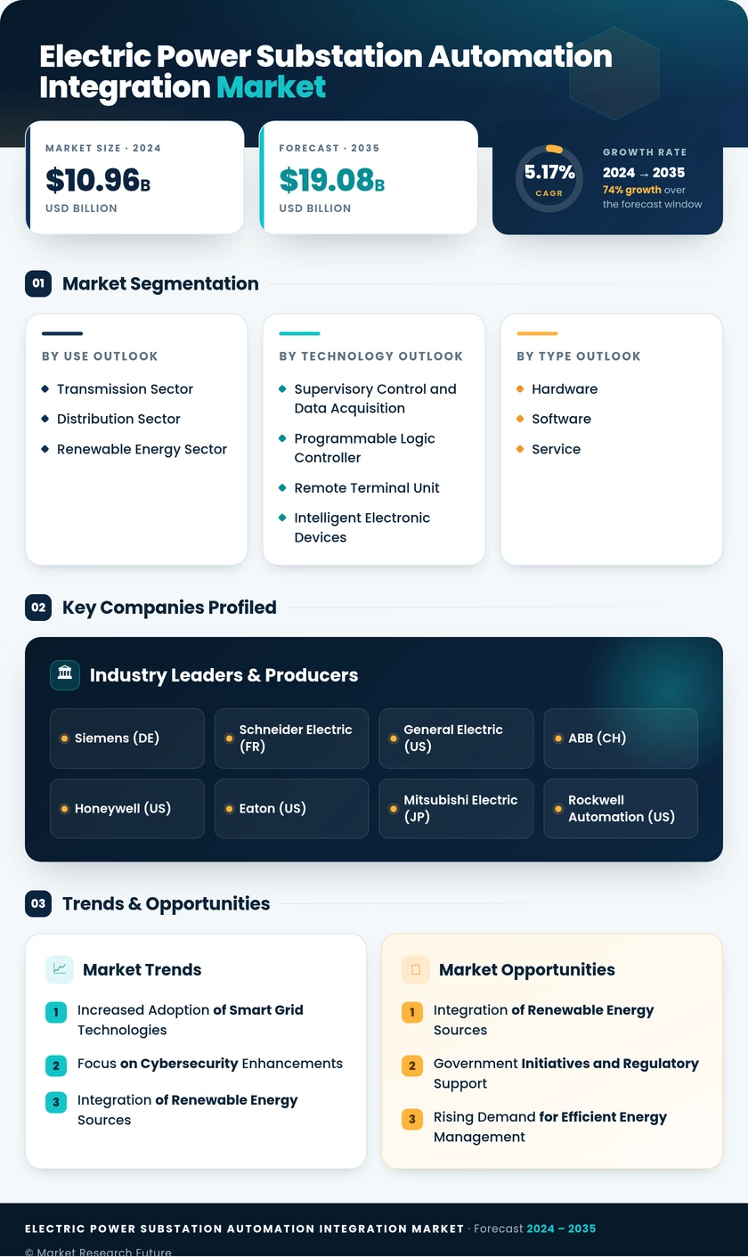 Electric Power Substation Automation Integration Market Research Report - Forecast Till 2035 Infographic