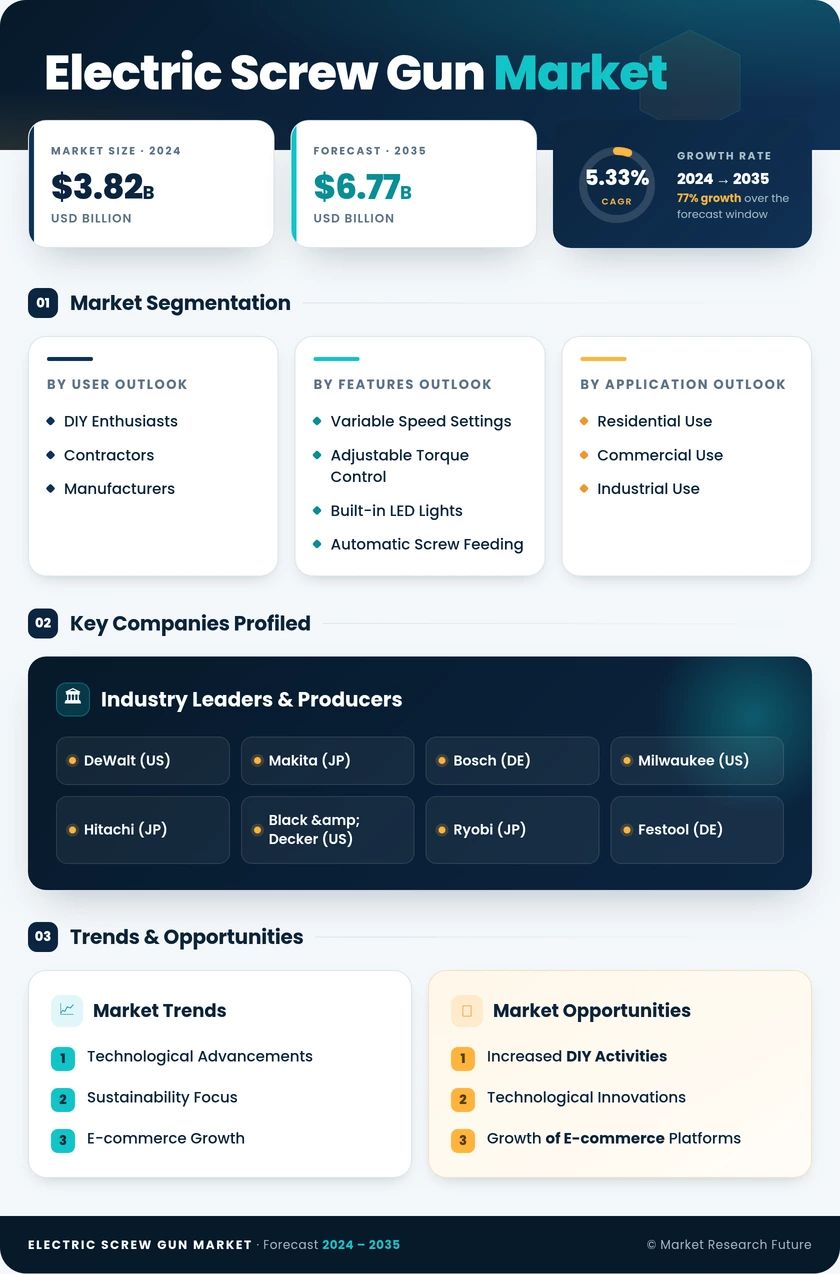 Electric Screw Gun Market Research Report - Global Forecast till 2035 Infographic