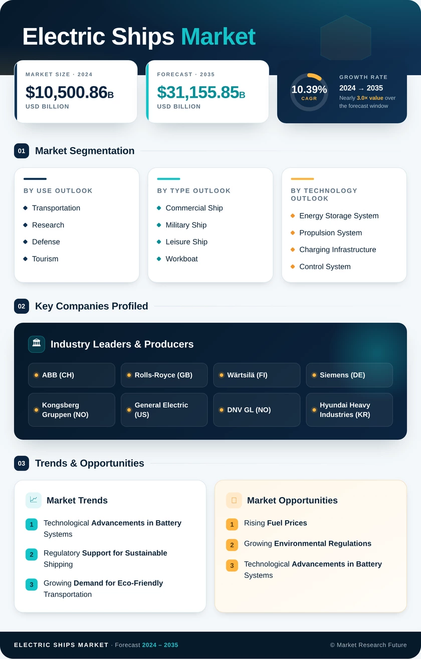 Electric Ships Market Research Report -Forecast till 2035 Infographic