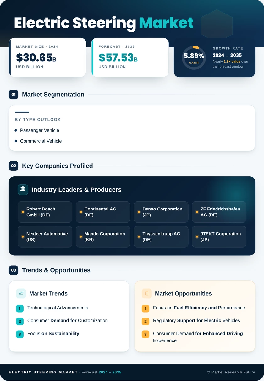 Electric Steering Market Research Report - Forecast to 2035 Infographic