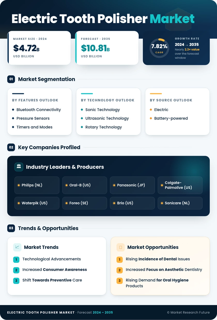 Electric Tooth Polisher Market Research Report — Global Forecast till 2035 Infographic