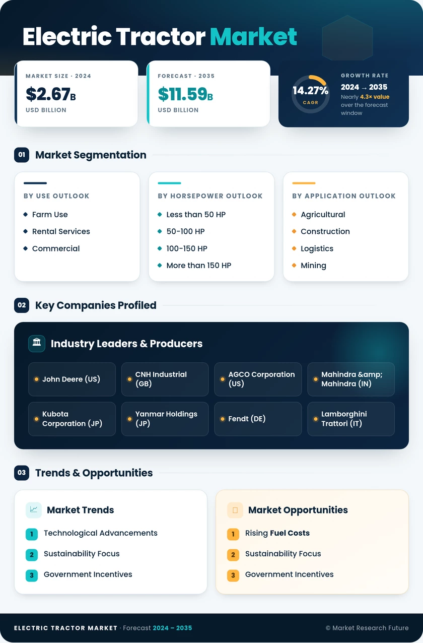 Electric Tractor Market Research Report—Forecast till 2035 Infographic