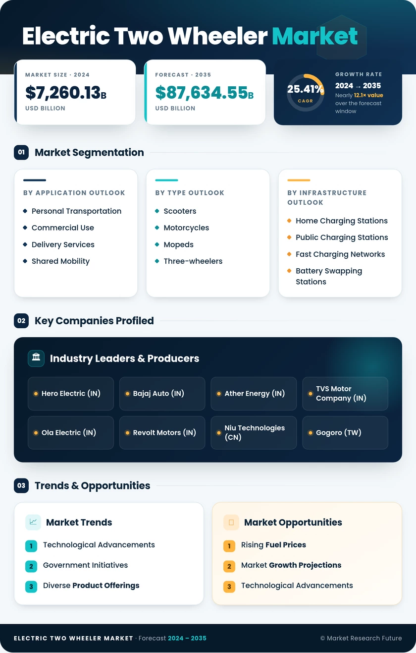 Electric Two-Wheeler Market Research Report - Global Forecast till 2035 Infographic