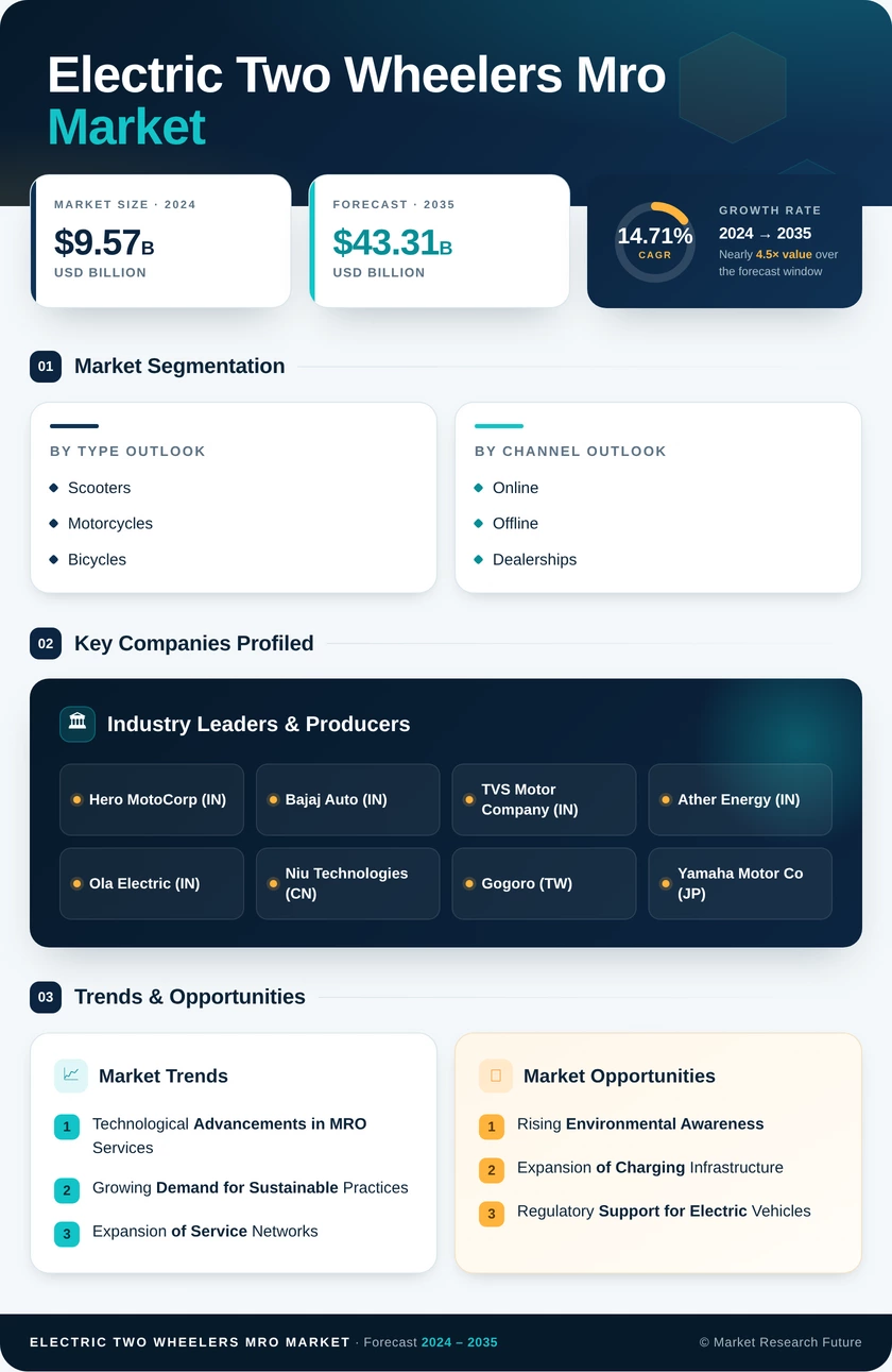 Electric Two Wheelers MRO Market Research Report - Forecast till 2035 Infographic