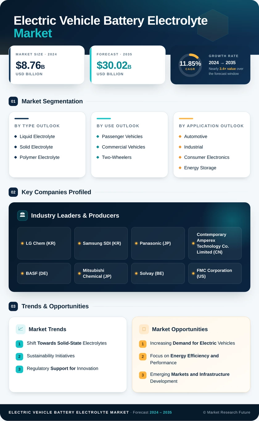 Electric Vehicle Battery Electrolyte Market Research Report — Global Forecast till 2035 Infographic