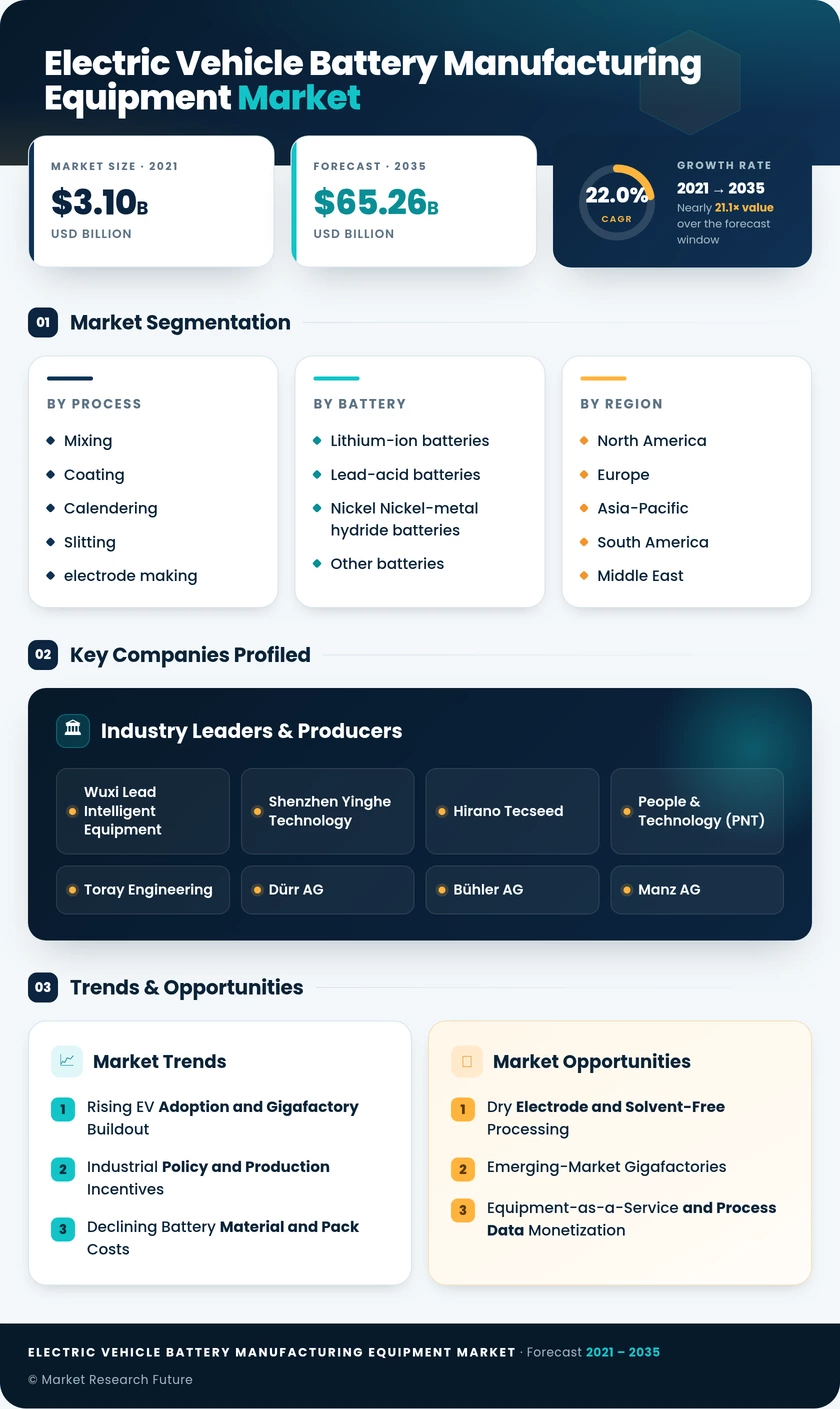 Electric Vehicle Battery Manufacturing Equipment Market Research Report — Global Forecast till 2035 Infographic