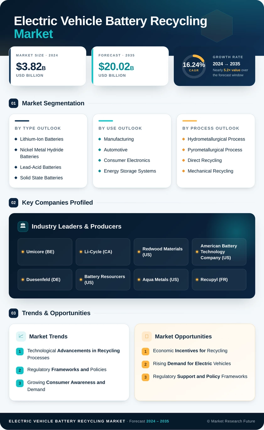 Electric Vehicle Battery Recycling Market Research Report - Global Forecast till 2035 Infographic