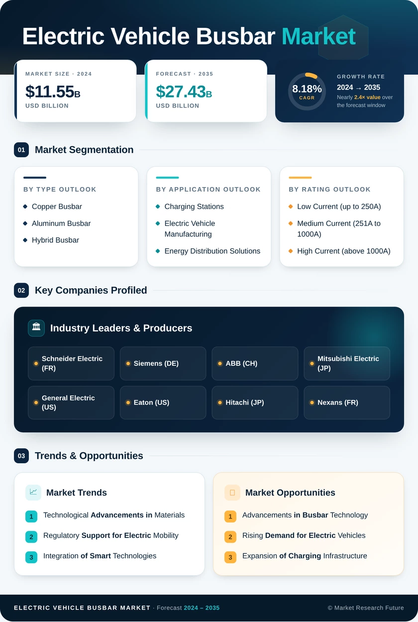 Electric Vehicle Busbar Market Research Report—Forecast till 2035 Infographic
