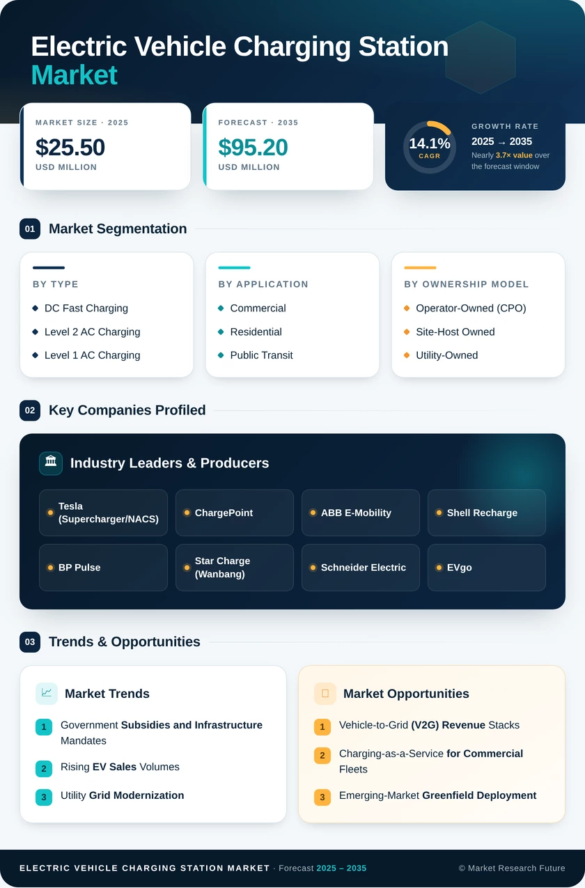 Electric Vehicle Charging Station Market Research Report—Global Forecast till 2035 Infographic