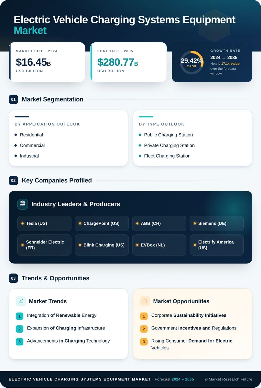 Electric Vehicle Charging Systems and Equipment Market Research Report — Global Forecast till 2035 Infographic
