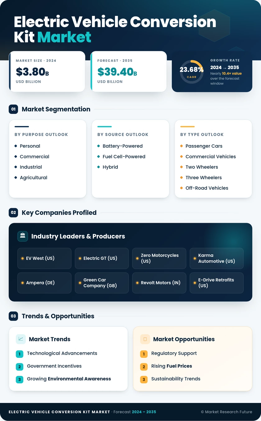 Electric Vehicle Conversion Kit Market Research Report — Global Forecast till 2035 Infographic