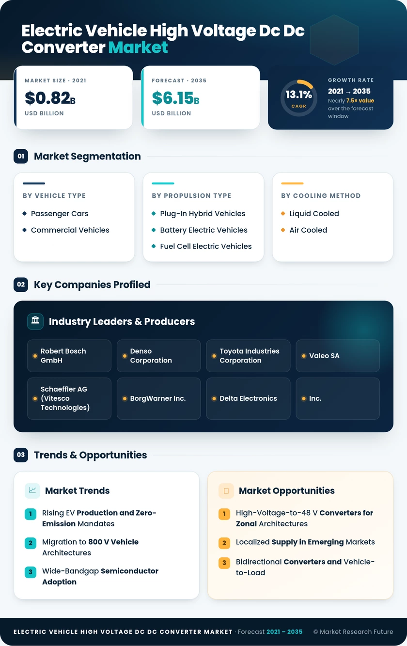 Electric Vehicle High Voltage Dc Dc Converter Market Research Report - Global Forecast to 2035 Infographic
