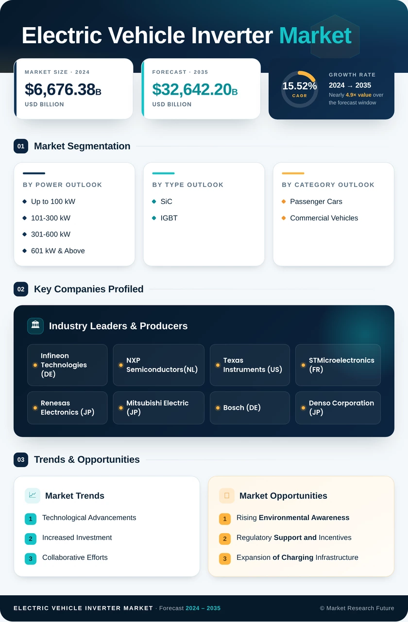 Electric Vehicle Inverter Market Research Report—Global Forecast till 2035 Infographic