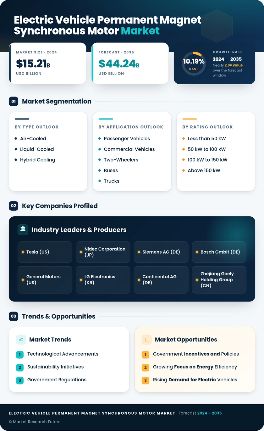 Electric Vehicle Permanent Magnet Synchronous Motor Market Research Report — Global Forecast till 2035 Infographic