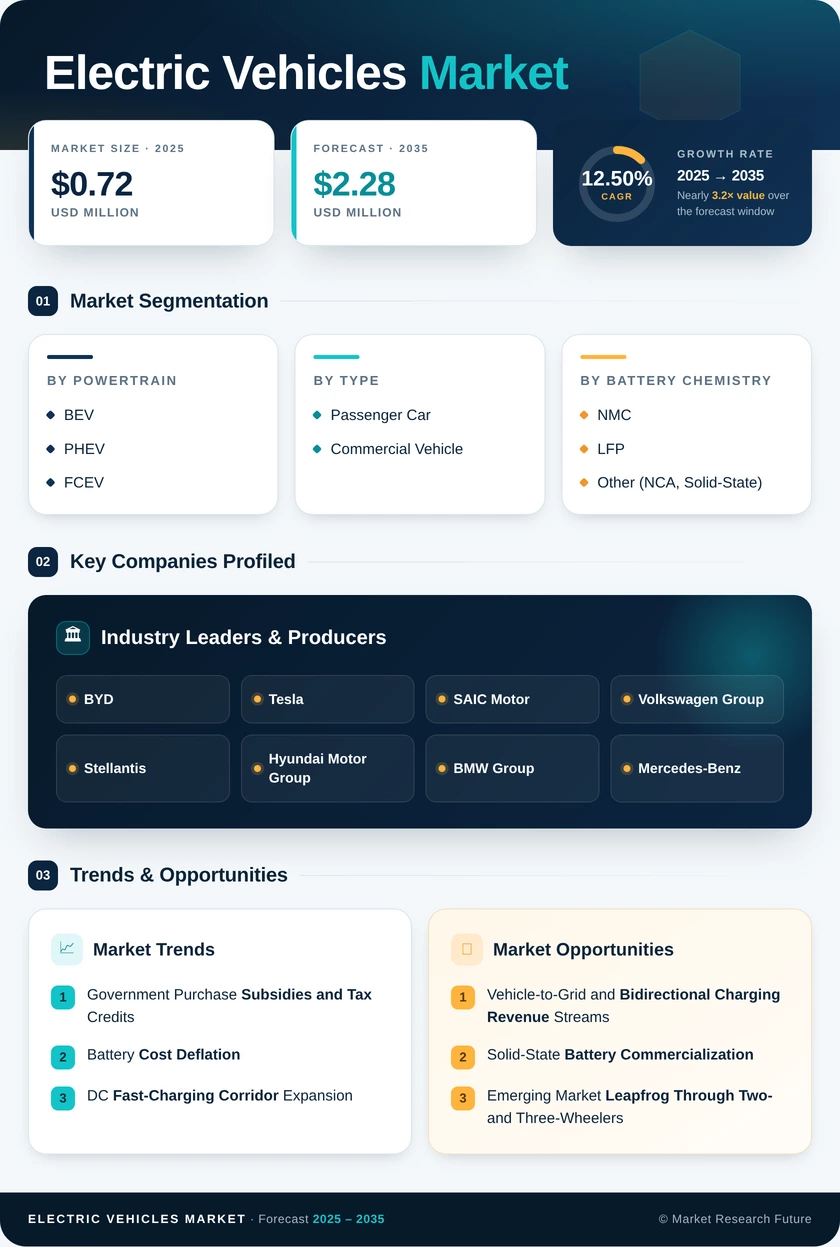 Electric Vehicle (EVs) Market Research Report — Global Forecast till 2035 Infographic