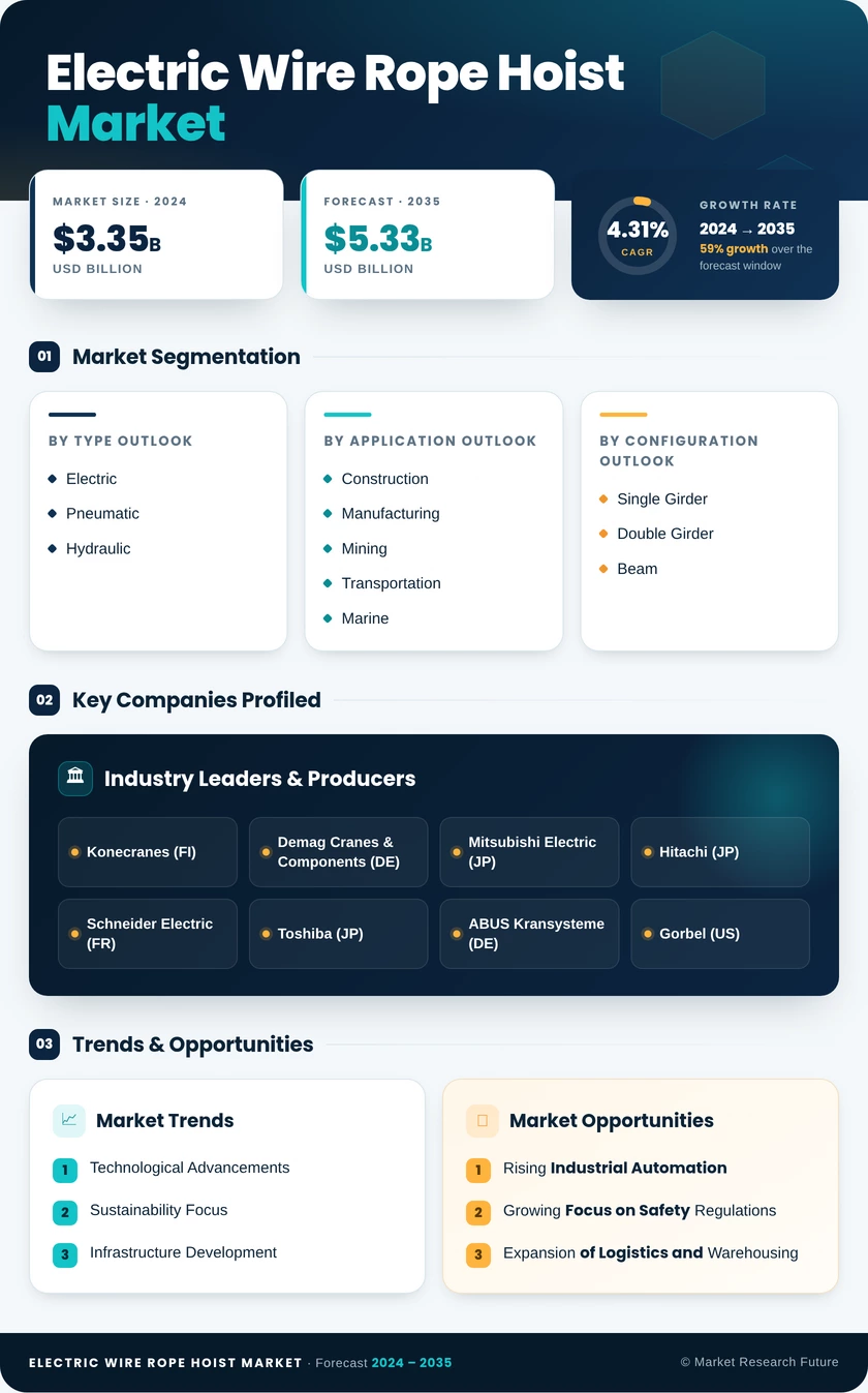Electric Wire Rope Hoist Market Research Report — Global Forecast till 2035 Infographic