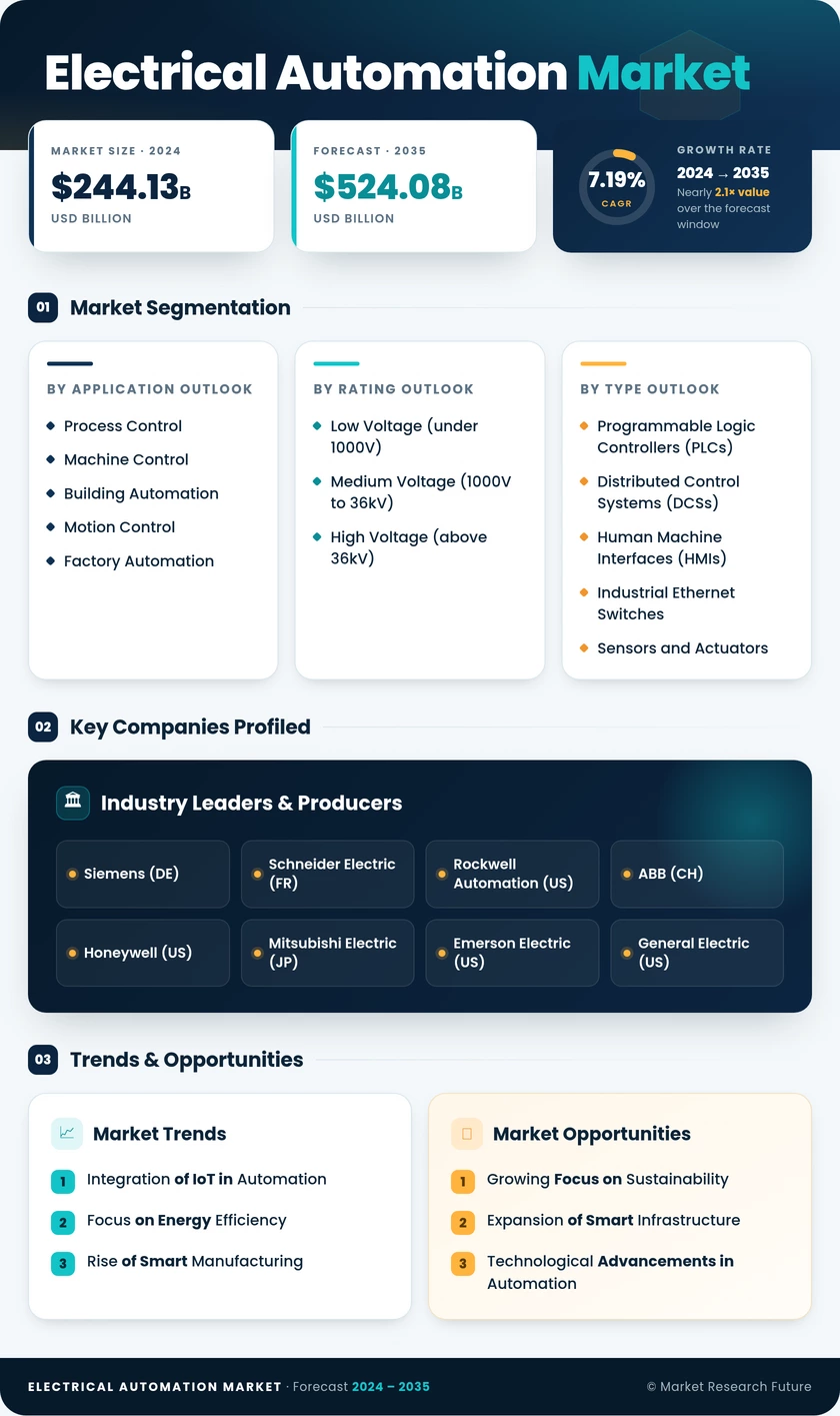 Electrical Automation Market Research Report - Forecast Till 2035 Infographic