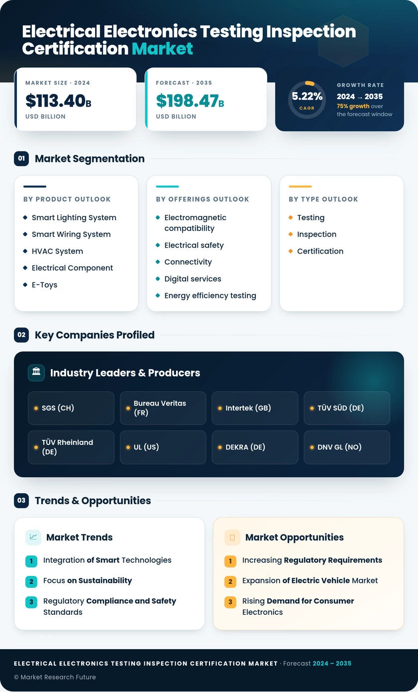 Electrical & Electronics Testing, Inspection and Certification Market Research Report - Global Forecast till 2035 Infographic