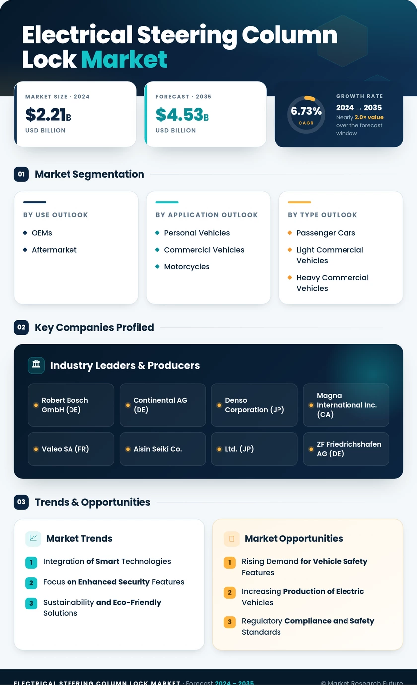 Electrical Steering Column Lock Market Research Report- Global Forecast till 2035 Infographic