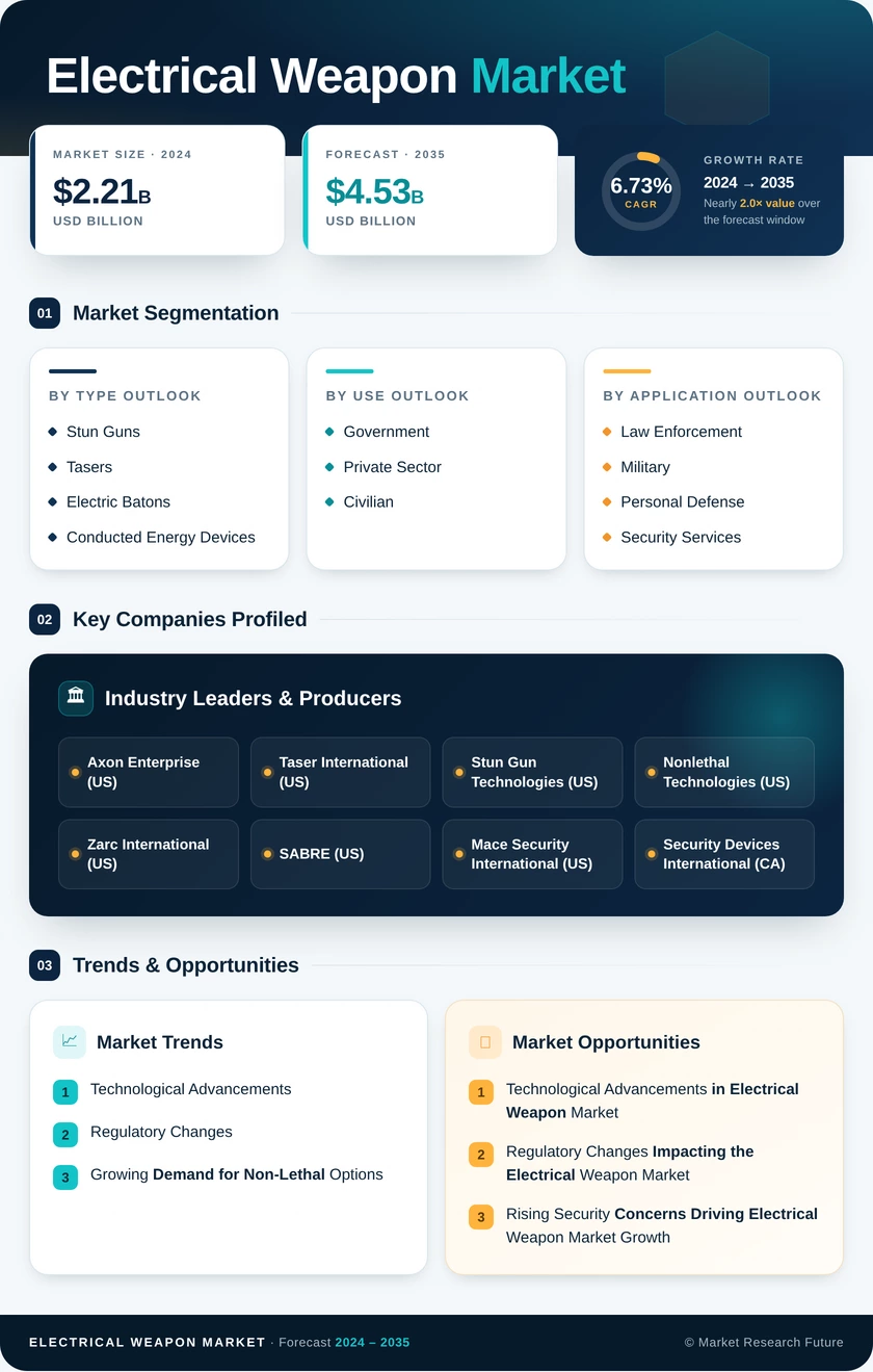 Electrical Weapon Market Research Report — Global Forecast till 2035 Infographic
