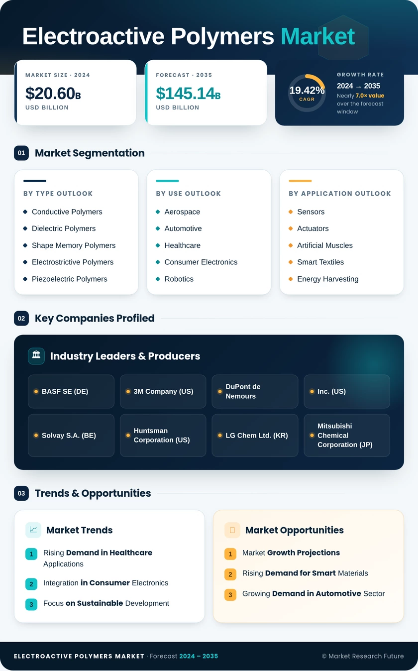 Electroactive Polymers Market Research Report - Forecast to 2035 Infographic